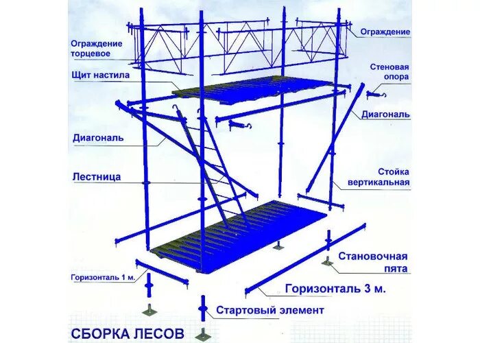 Порядок сборки лесов Купить клиновые леса ЛСК-60 в Нижнем Новгороде GORA - строительное оборудование 