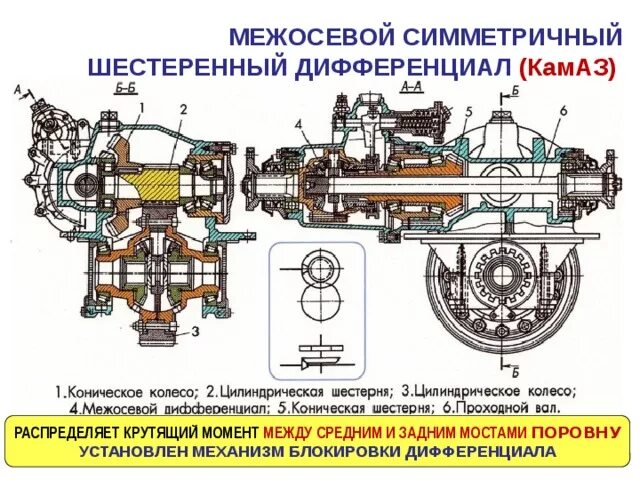 Порядок сборки межосевого дифференциала Трансмиссия главная передача. дифференциал. полуоси