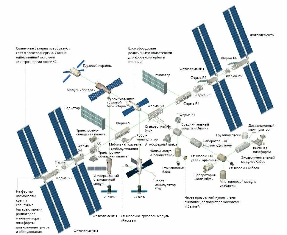 Порядок сборки мкс Картинки МКС ПОСЛЕДОВАТЕЛЬНОСТЬ