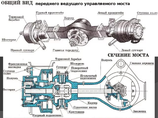 Порядок сборки моста Лек Экскаваторы одноковшовые (Классификация СДМ)