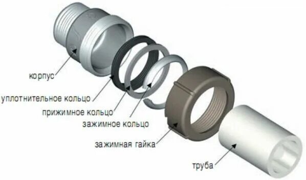 Порядок сборки муфт Фитинги для стальных труб: виды, классификация, как выбрать лучшие