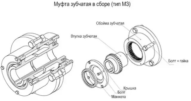 Порядок сборки муфт Муфта зубчатая ГОСТ - СМ-Ресурс в Челябинске