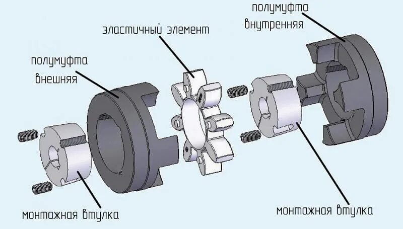 Порядок сборки муфт Кулачковая муфта: конструкция, классификация, подбор