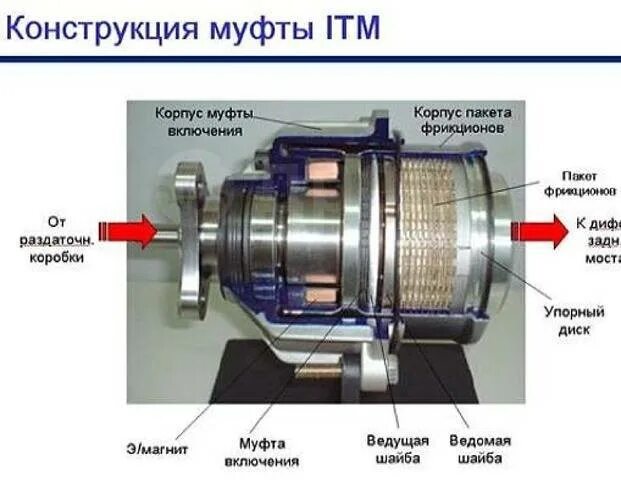 Порядок сборки муфт Ремонт полного привода 4WD KIA, Hyundai в Омске, легковые автомобили