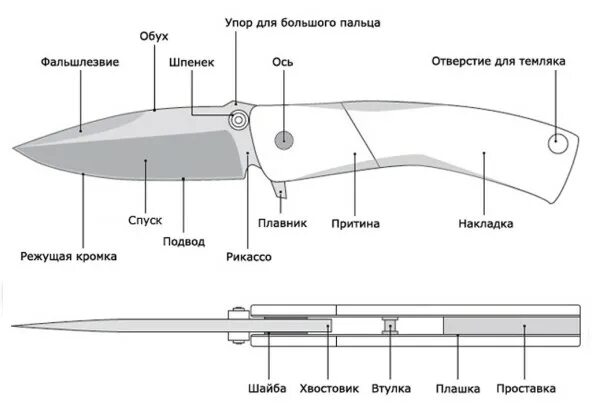 Порядок сборки ножей Анатомия ножа. Часть 1 Статьи в интернет-магазине кузницы Сёмина Ю.М.