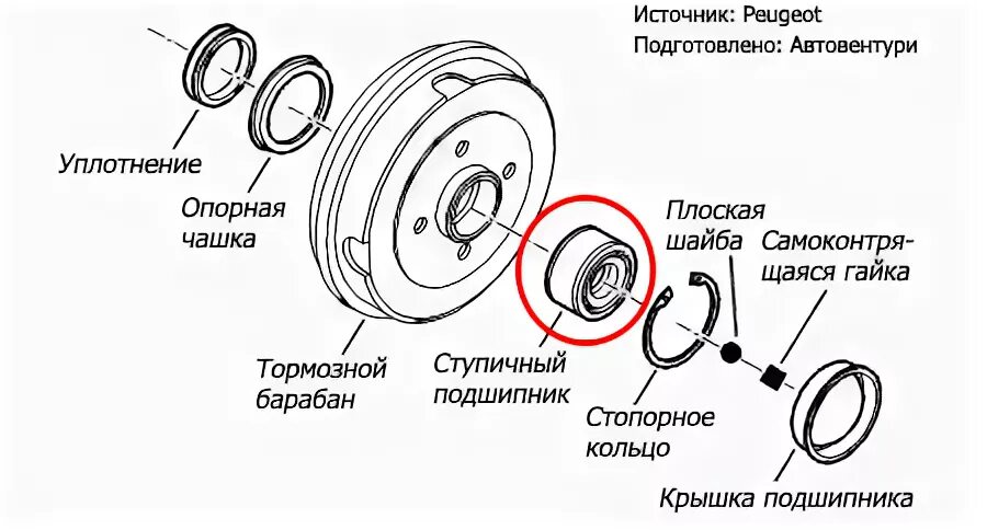 Порядок сборки передней ступицы рено дастер Замена заднего ступичного подшипника (барабанные тормоза)) - Peugeot 106, 1,1 л,