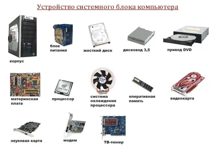 Порядок сборки персонального компьютера Виды комплектующих компьютера