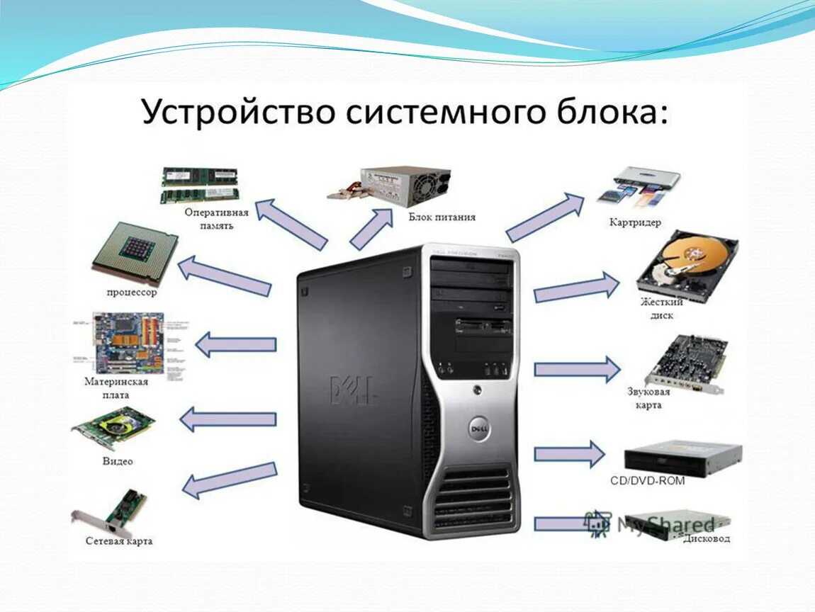 Порядок сборки персонального компьютера Презентация по информатике на тему "персональный компьютер"