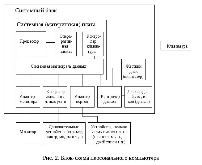 Порядок сборки персонального компьютера 2.3. Архитектура персонального компьютера