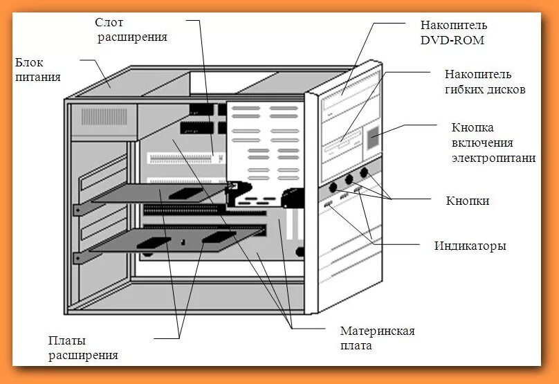 Порядок сборки персонального компьютера Самоучитель персонального компьютера