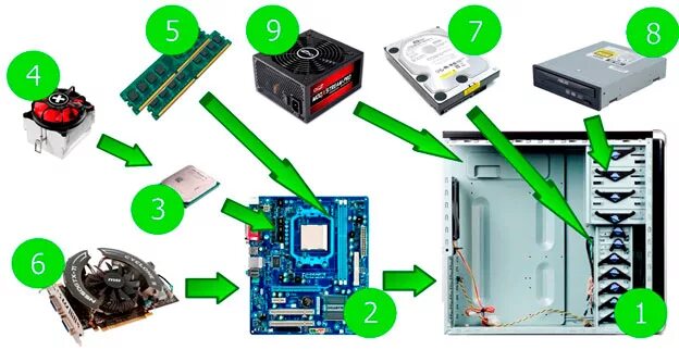 Порядок сборки пк из комплектующих самостоятельно Как правильно выбрать компьютер?
