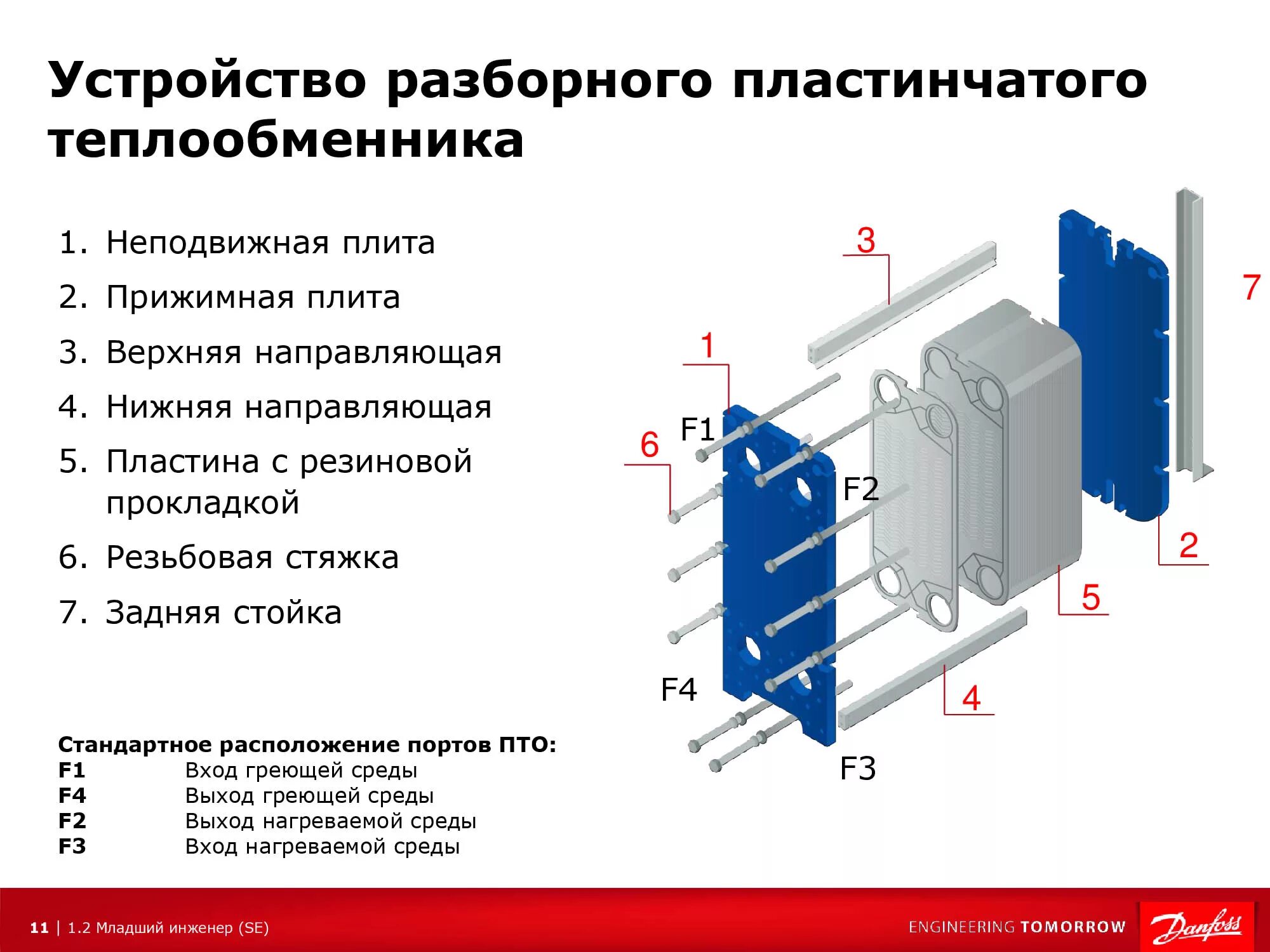 Порядок сборки пластин теплообменника Разборные пластинчатые теплообменники Ридан - новое имя Danfoss в России