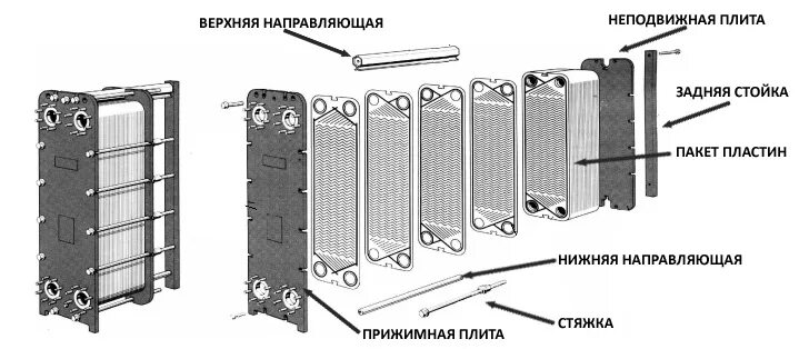 Порядок сборки пластин теплообменника Продажа пластинчатых теплообменников "Ридан" различных мощностей и размеров в ОО