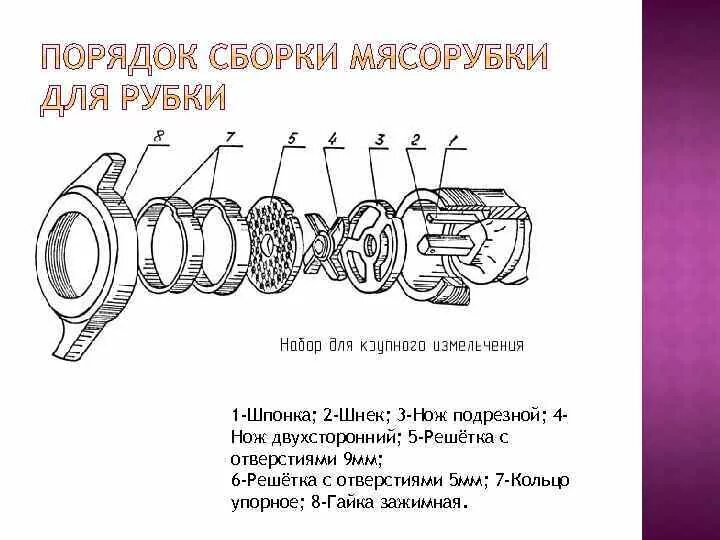 Порядок сборки пм Внешний вид машины Устройство мясорубки