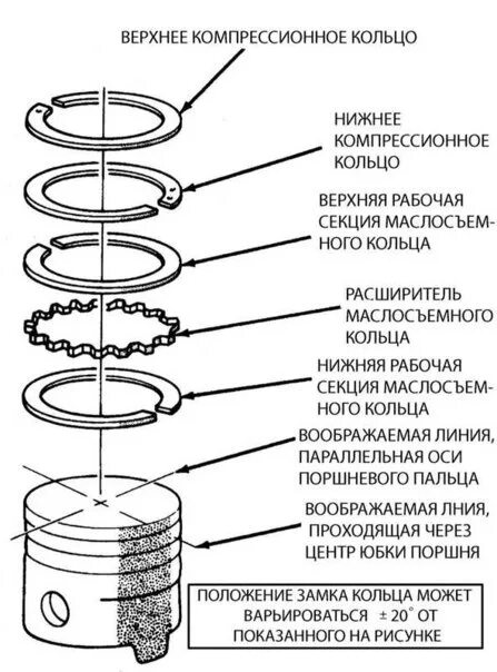 Порядок сборки поршневой группы Кольца Mahle не станут на 21083 блок (поршня) - Lada 2115, 1,5 л, 2005 года свои