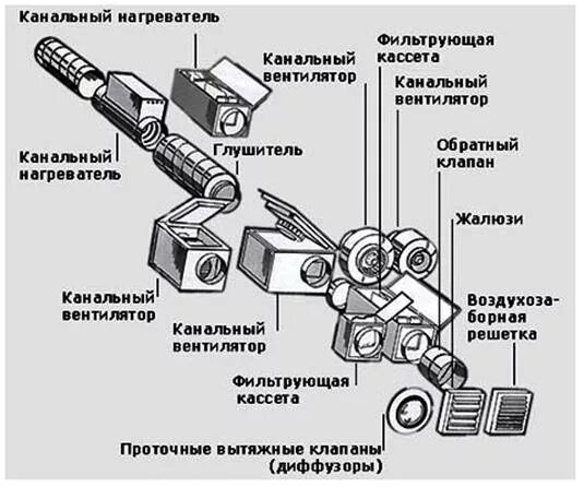 Порядок сборки приточной вентиляции Правила установки вентиляционных систем. - интернет-магазин ВсеИнструменты.ру