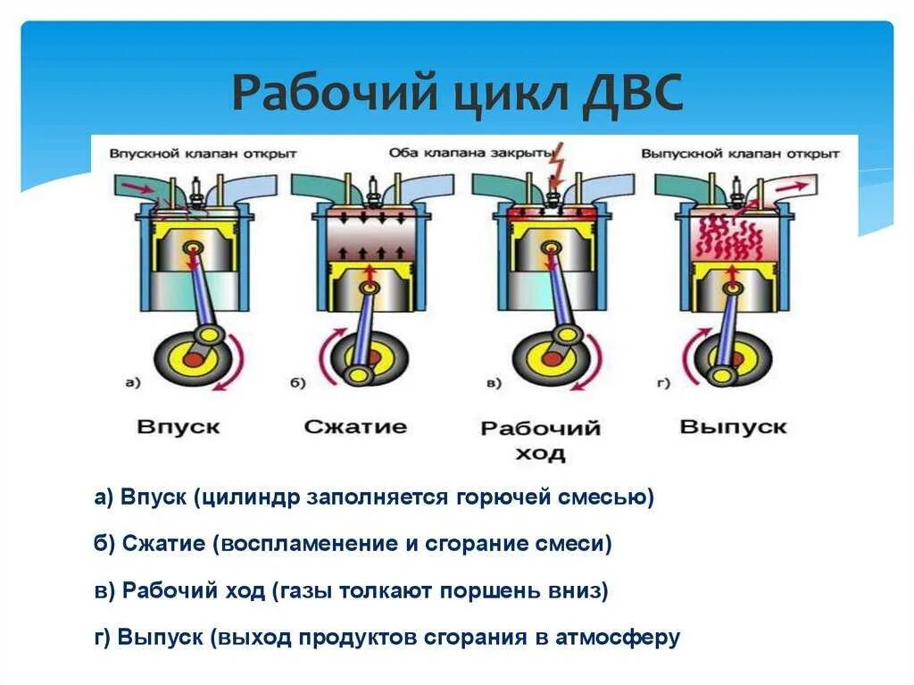 Порядок сборки разборки четырехтактного карбюраторного двигателя классика Картинки ТАКТЫ ТЕПЛОВОГО ДВИГАТЕЛЯ