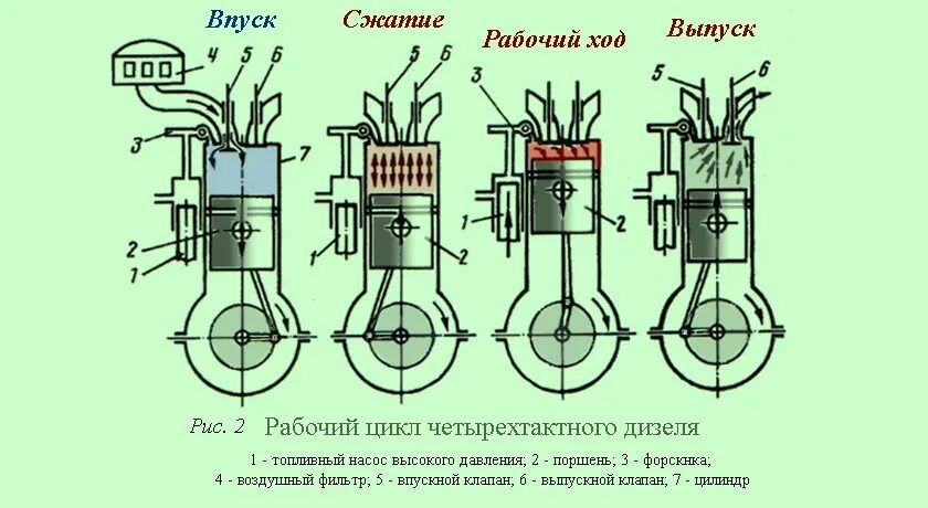 Порядок сборки разборки четырехтактного карбюраторного двигателя классика Четырехтактный двигатель: принцип работы, основные отличия