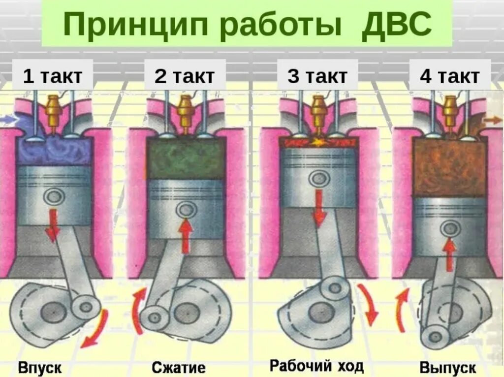 Порядок сборки разборки четырехтактного карбюраторного двигателя классика Принцип и устройство двигателя внутреннего сгорания, классификация