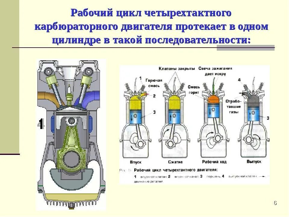 Порядок сборки разборки четырехтактного карбюраторного двигателя классика Рабочий цикл четырехтактного двигателя - сравнение с двухтактным + видео