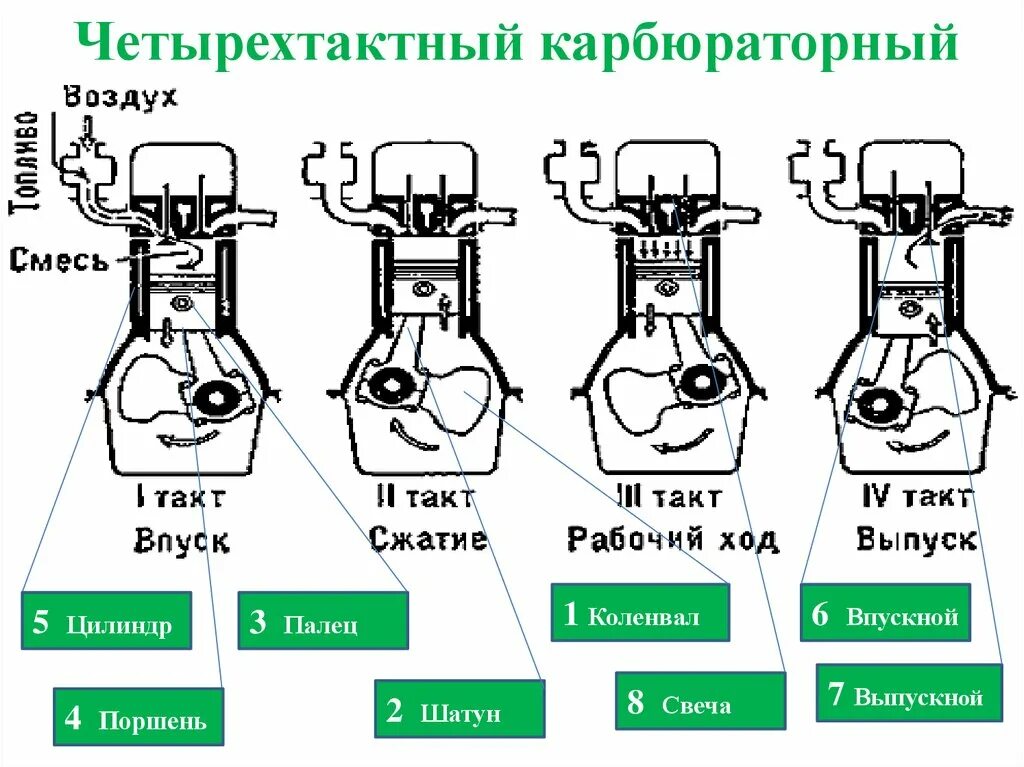 Порядок сборки разборки четырехтактного карбюраторного двигателя классика Впуск сжатие расширение выпуск