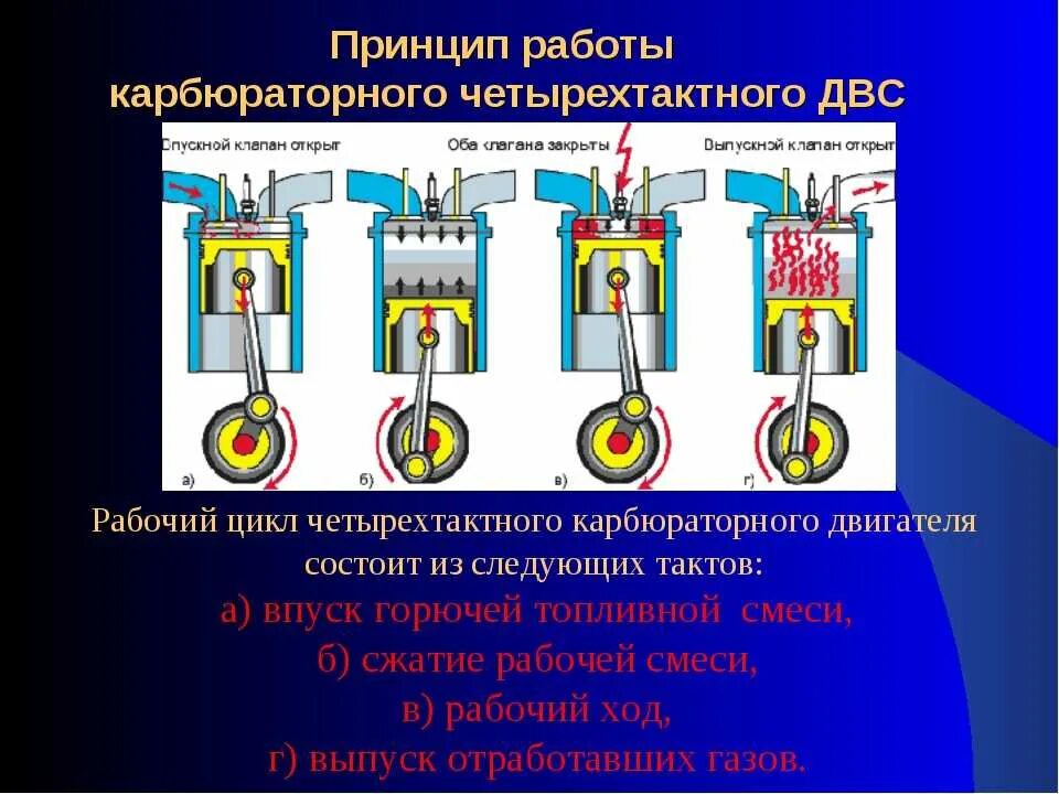 Порядок сборки разборки четырехтактного карбюраторного двигателя классика Такт цилиндров