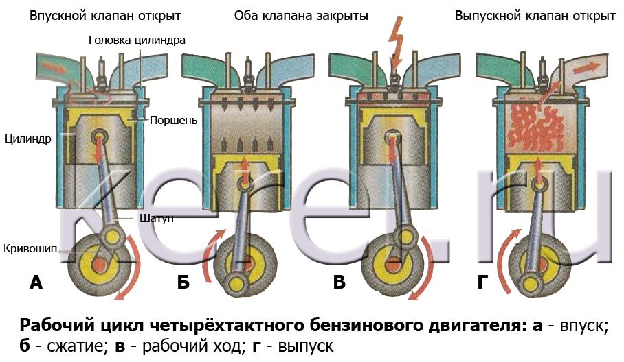 Порядок сборки разборки четырехтактного карбюраторного двигателя классика Одноцилиндровый двигатель - простейший вариант