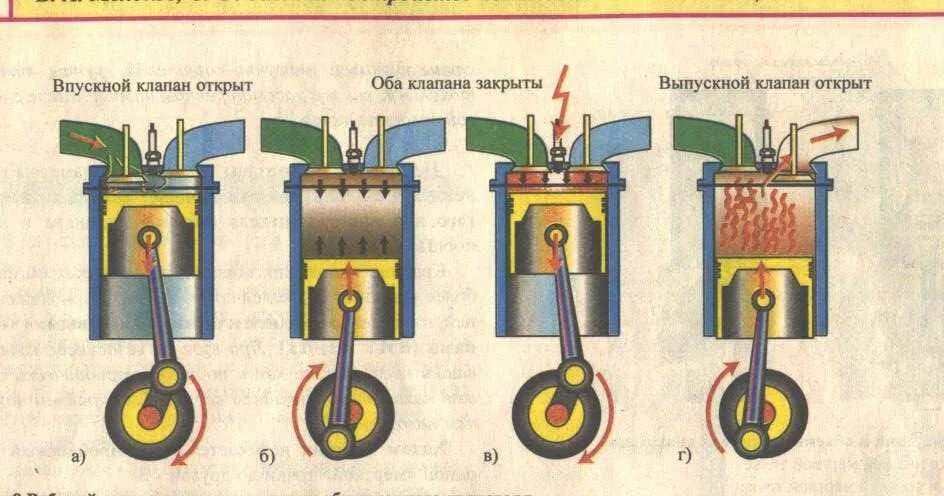 Порядок сборки разборки четырехтактного карбюраторного двигателя классика Картинки ТАКТЫ КАРБЮРАТОРНОГО ДВИГАТЕЛЯ