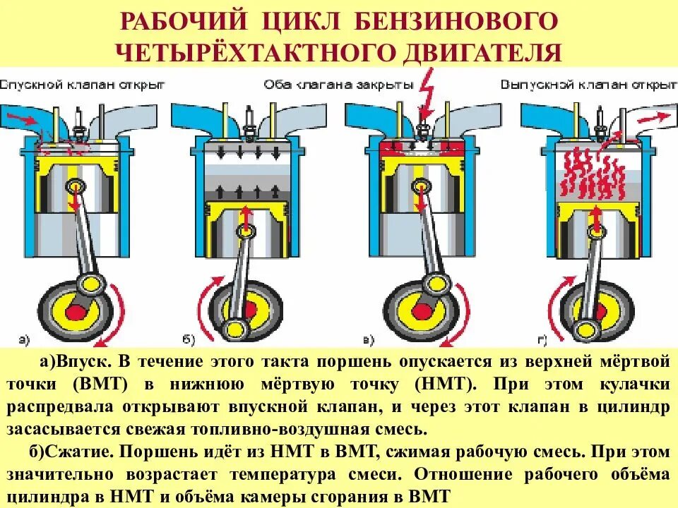 Порядок сборки разборки четырехтактного карбюраторного двигателя классика Схема 4 тактного двигателя