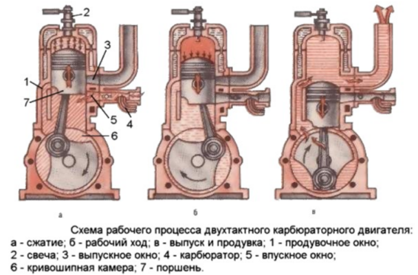 Порядок сборки разборки четырехтактного карбюраторного двигателя классика Двигатель внутреннего сгорания - как работает, принцип действия и типы