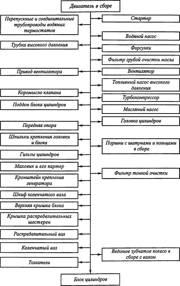 Порядок сборки разборки двигателя Технология разборки какого двигателя указана на схеме? - Студопедия