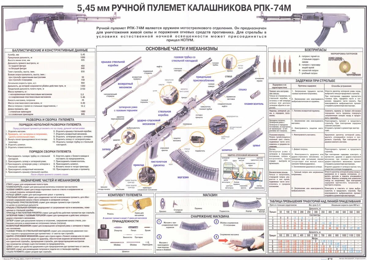 Порядок сборки разборки рпк 74 Класс огневой подготовки.Плакаты. интересно Дзен