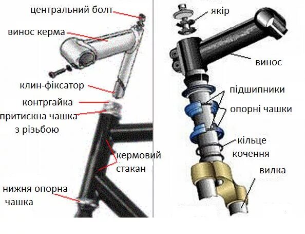 Порядок сборки рулевой колонки Файл:Velo kermo.jpg - Вікіпедія