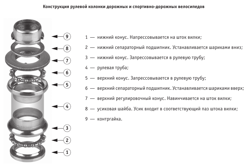 Порядок сборки рулевой колонки Вилка и рулевая колонка. (Страница 60) - Общие темы. Мастерская. Библиотека. Воп