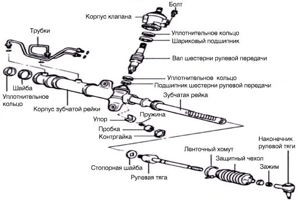 Порядок сборки рулевой рейки На корпусе рулевой рейки появились подтеки жидкости? При повороте руля раздается