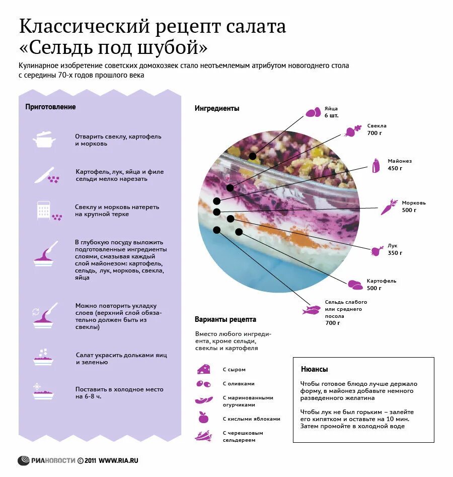 Порядок сборки салата под шубой Классический рецепт салата "Сельдь под шубой". ИНФОГРАФИКА - РИА Новости, 06.06.