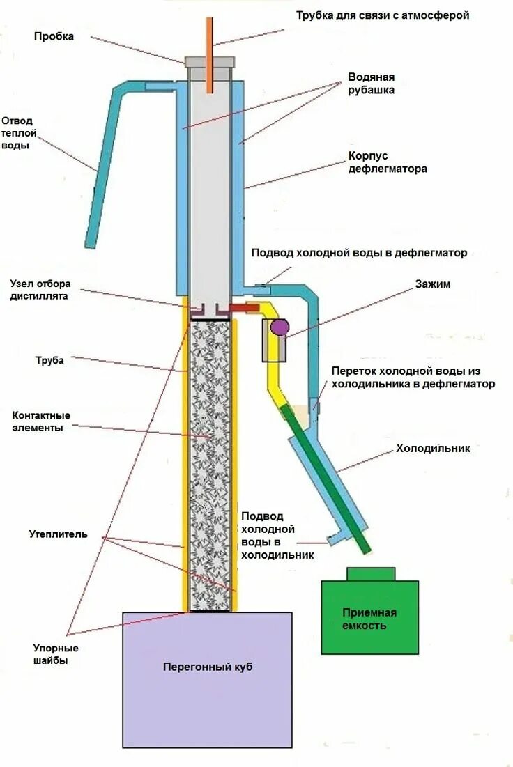 Порядок сборки самогонного аппарата самогонный аппарат с ректификационной колонной своими руками чертежи in 2024 Moo