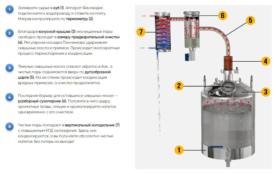 Порядок сборки самогонного аппарата финляндия Самогонный аппарат "Финляндия Экстра" " Самогоныч.РФ