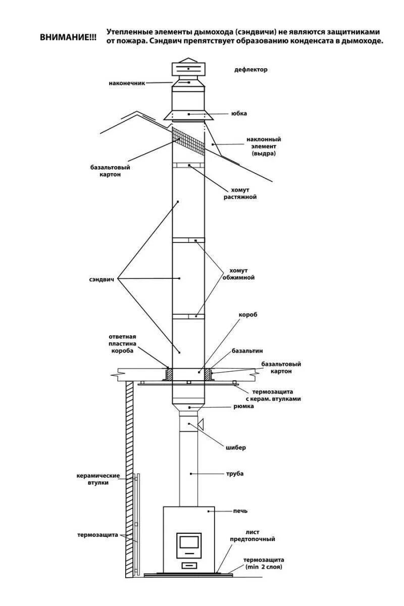Порядок сборки сэндвич дымохода Схема дымохода из сэндвич труб фото - DelaDom.ru