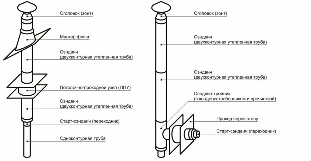 Порядок сборки сэндвич дымохода Одноконтурный дымоход (Нержавейка): купить в интернет-магазине KaminDom.ru - Мос