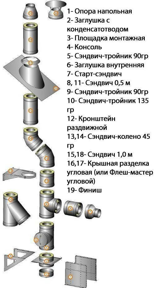 Порядок сборки сэндвич трубы Для чего нужен сэндвич дымоход фото - DelaDom.ru