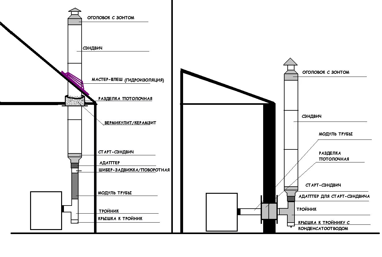 Порядок сборки сэндвич трубы Как выполнить монтаж сэндвич дымохода в доме через стену и крышу своими руками: 