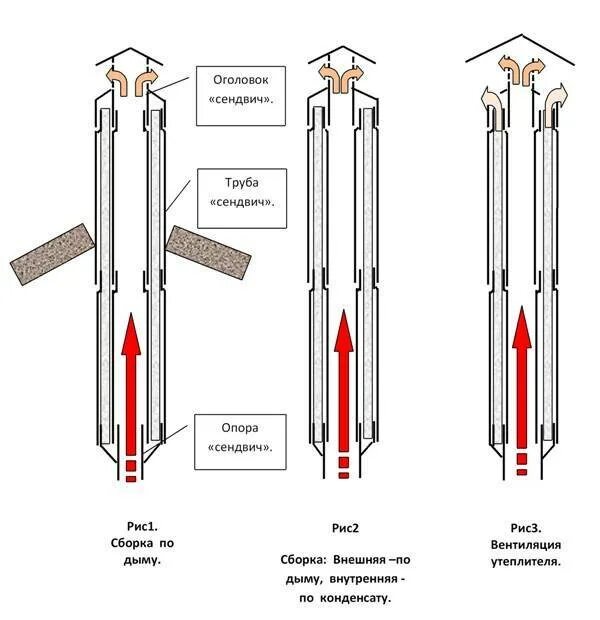 Порядок сборки сэндвич трубы Сборка дымохода по дыму или конденсату фото - DelaDom.ru