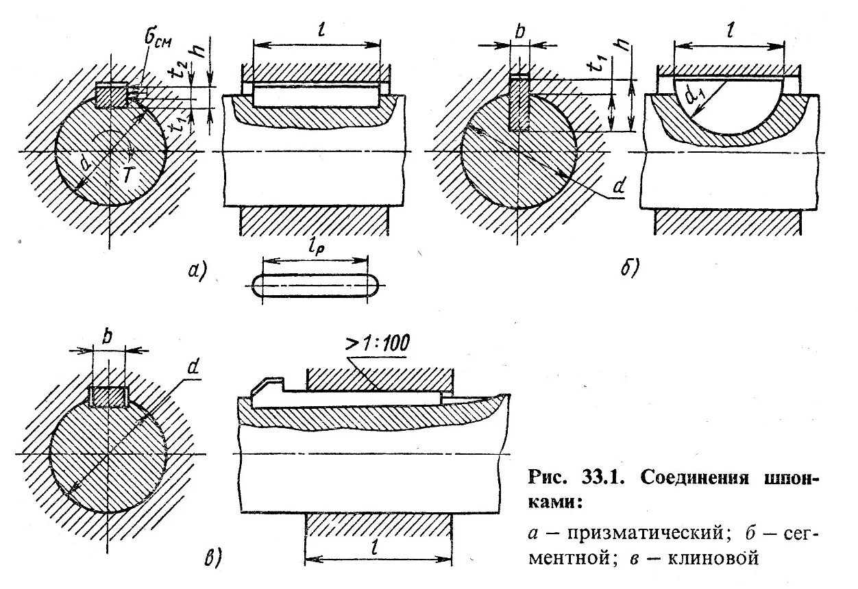 Порядок сборки шпоночных соединений Глава 33