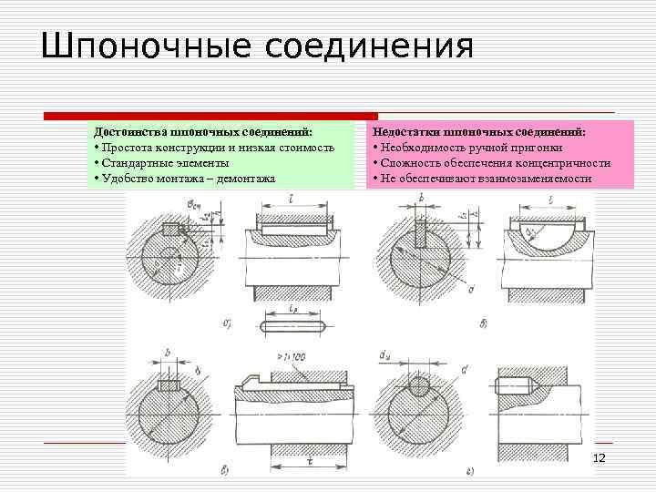 Порядок сборки шпоночных соединений Соединения типа вал-ступица Шпоночные, шлицевые, штифтовые и профильные