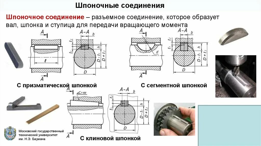 Порядок сборки шпоночных соединений Формы шпонок