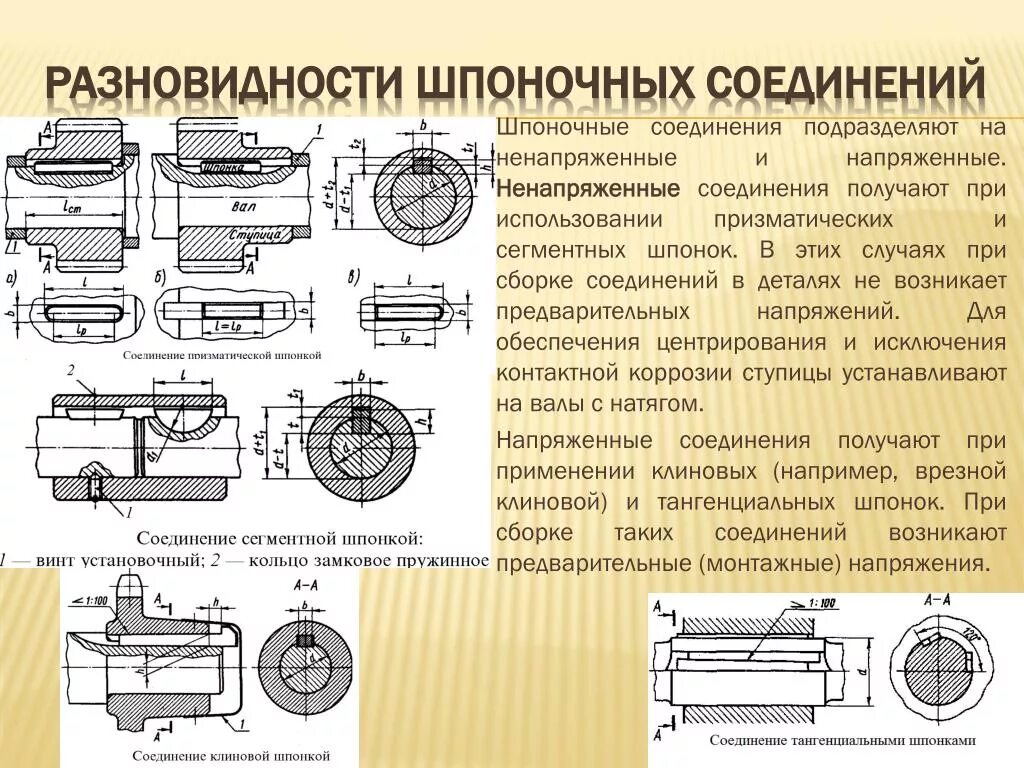 Порядок сборки шпоночных соединений Шпоночные соединения презентация