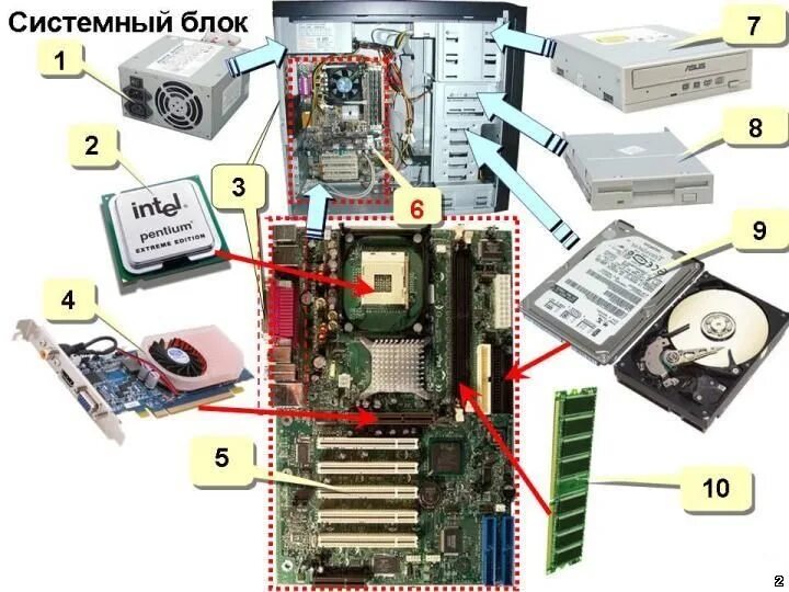 Порядок сборки системного блока Diagram of Устройство компьютера Quizlet