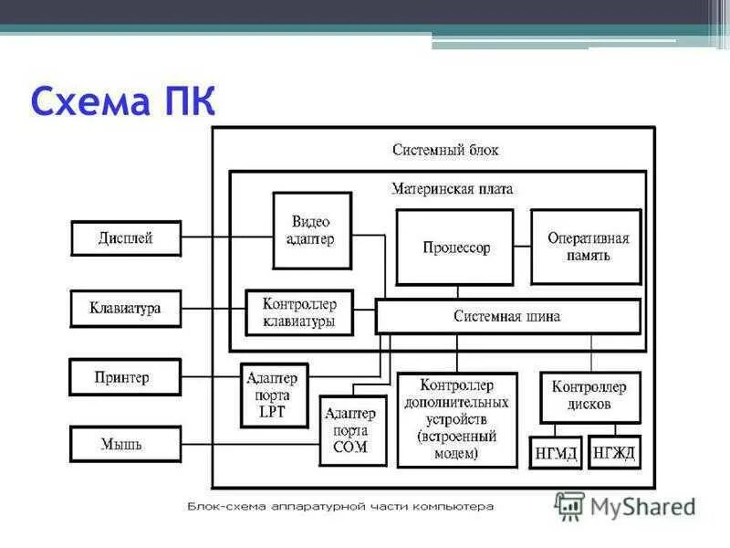 Порядок сборки системного блока компьютера Блок схема системного блока