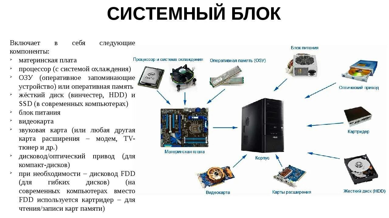 Порядок сборки системного блока компьютера Внешнее управление пк